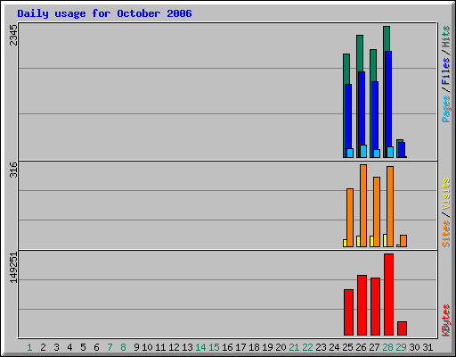 Daily usage for October 2006