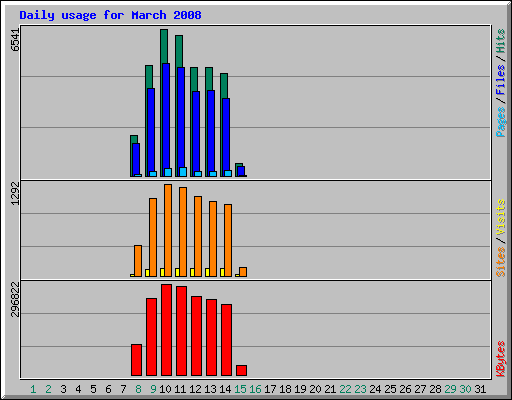 Daily usage for March 2008