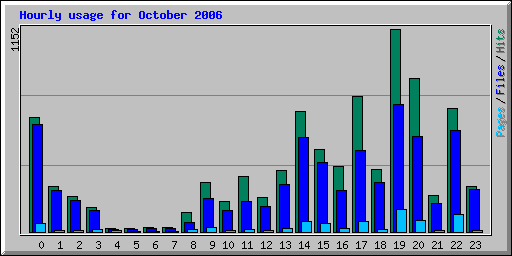 Hourly usage for October 2006