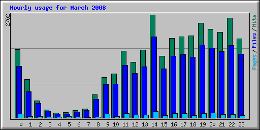 Hourly usage for March 2008